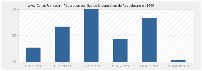 Répartition par âge de la population de Roquebrune en 1999