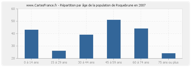 Répartition par âge de la population de Roquebrune en 2007