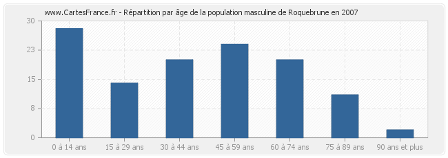 Répartition par âge de la population masculine de Roquebrune en 2007