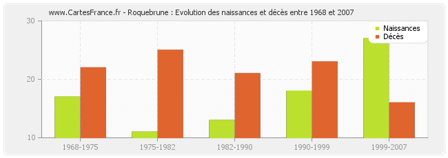 Roquebrune : Evolution des naissances et décès entre 1968 et 2007