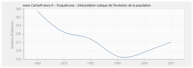 Roquebrune : Interpolation cubique de l'évolution de la population