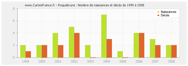 Roquebrune : Nombre de naissances et décès de 1999 à 2008