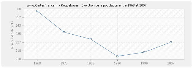 Population Roquebrune