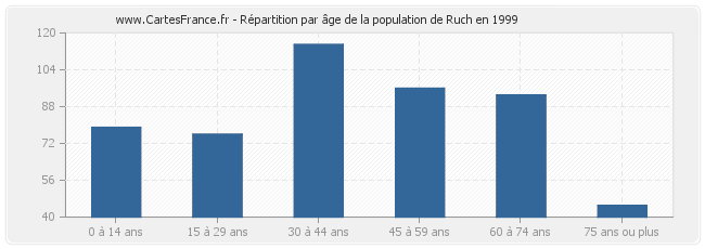 Répartition par âge de la population de Ruch en 1999