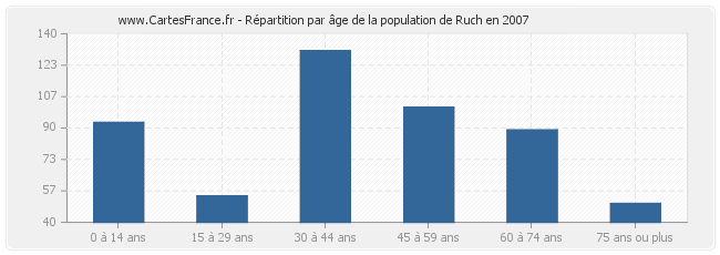 Répartition par âge de la population de Ruch en 2007