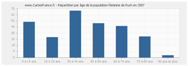 Répartition par âge de la population féminine de Ruch en 2007