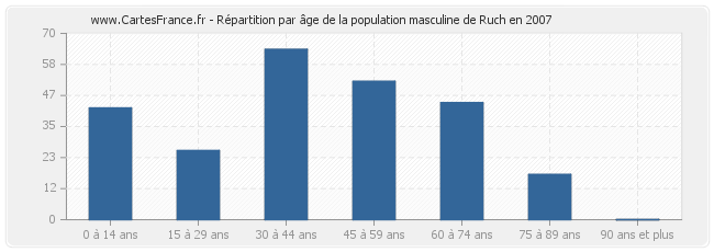 Répartition par âge de la population masculine de Ruch en 2007