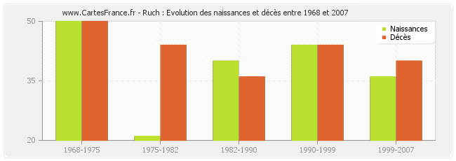 Ruch : Evolution des naissances et décès entre 1968 et 2007