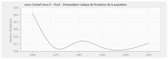 Ruch : Interpolation cubique de l'évolution de la population
