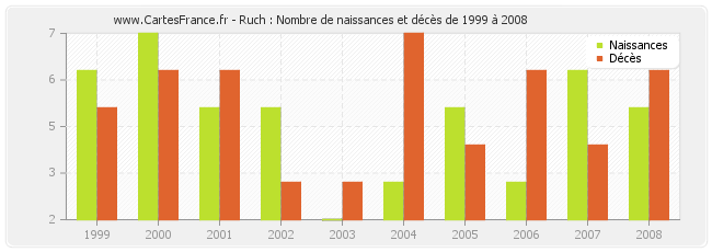 Ruch : Nombre de naissances et décès de 1999 à 2008