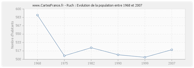 Population Ruch