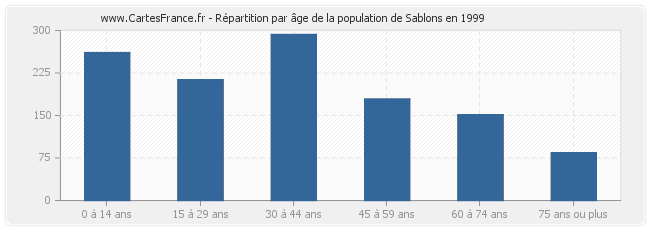 Répartition par âge de la population de Sablons en 1999
