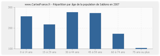 Répartition par âge de la population de Sablons en 2007