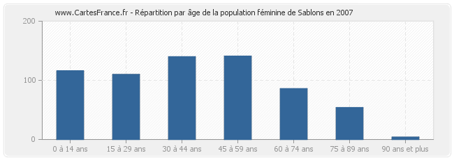 Répartition par âge de la population féminine de Sablons en 2007