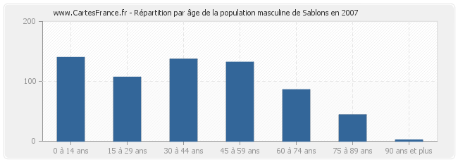 Répartition par âge de la population masculine de Sablons en 2007