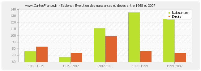 Sablons : Evolution des naissances et décès entre 1968 et 2007