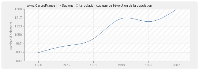 Sablons : Interpolation cubique de l'évolution de la population