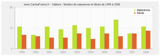 Sablons : Nombre de naissances et décès de 1999 à 2008