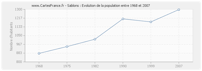 Population Sablons