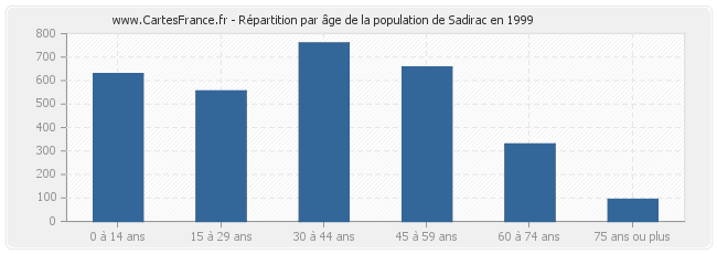 Répartition par âge de la population de Sadirac en 1999