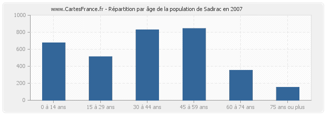 Répartition par âge de la population de Sadirac en 2007