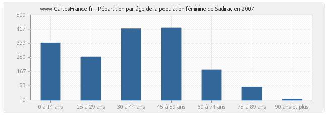 Répartition par âge de la population féminine de Sadirac en 2007