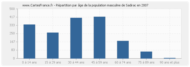 Répartition par âge de la population masculine de Sadirac en 2007