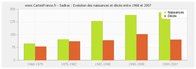 Sadirac : Evolution des naissances et décès entre 1968 et 2007