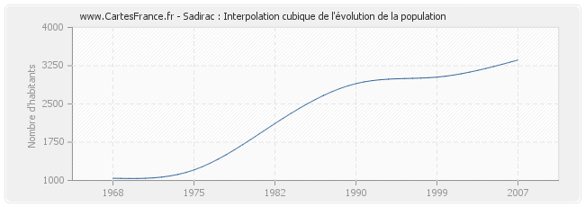 Sadirac : Interpolation cubique de l'évolution de la population