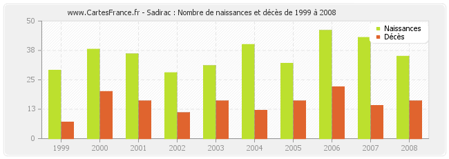 Sadirac : Nombre de naissances et décès de 1999 à 2008
