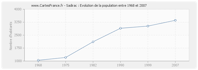 Population Sadirac