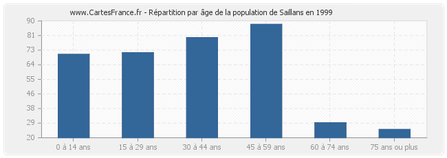 Répartition par âge de la population de Saillans en 1999