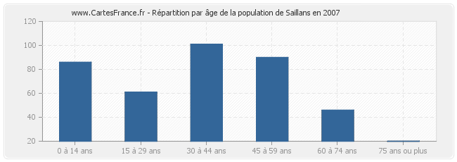 Répartition par âge de la population de Saillans en 2007