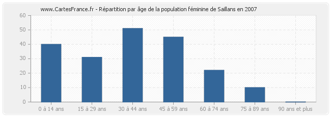 Répartition par âge de la population féminine de Saillans en 2007