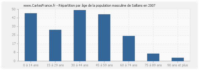 Répartition par âge de la population masculine de Saillans en 2007
