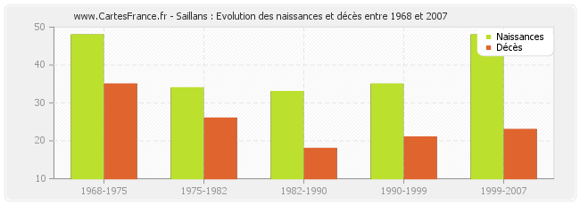 Saillans : Evolution des naissances et décès entre 1968 et 2007