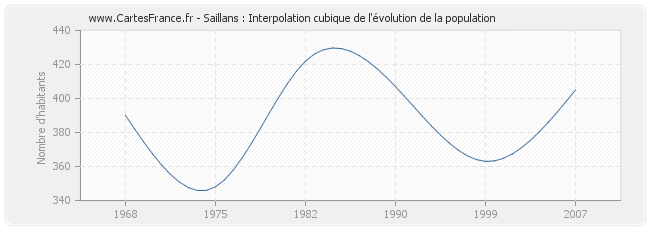 Saillans : Interpolation cubique de l'évolution de la population