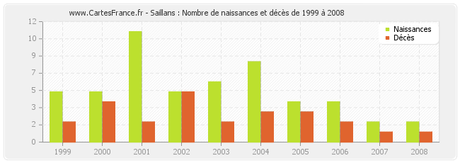 Saillans : Nombre de naissances et décès de 1999 à 2008