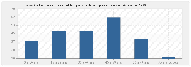 Répartition par âge de la population de Saint-Aignan en 1999