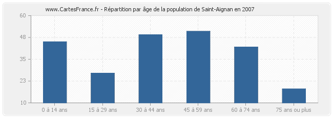 Répartition par âge de la population de Saint-Aignan en 2007