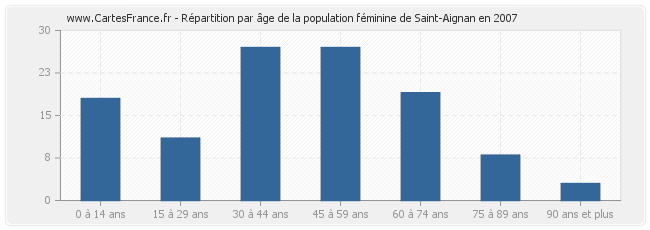 Répartition par âge de la population féminine de Saint-Aignan en 2007