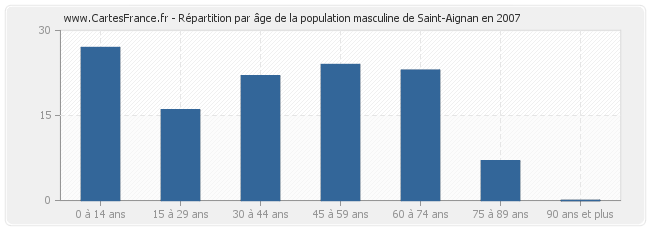 Répartition par âge de la population masculine de Saint-Aignan en 2007