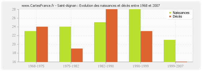 Saint-Aignan : Evolution des naissances et décès entre 1968 et 2007