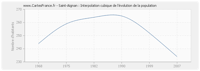 Saint-Aignan : Interpolation cubique de l'évolution de la population