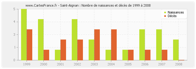 Saint-Aignan : Nombre de naissances et décès de 1999 à 2008