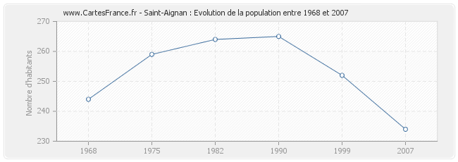 Population Saint-Aignan