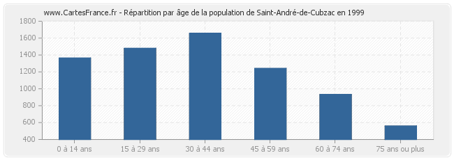 Répartition par âge de la population de Saint-André-de-Cubzac en 1999