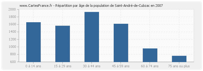 Répartition par âge de la population de Saint-André-de-Cubzac en 2007