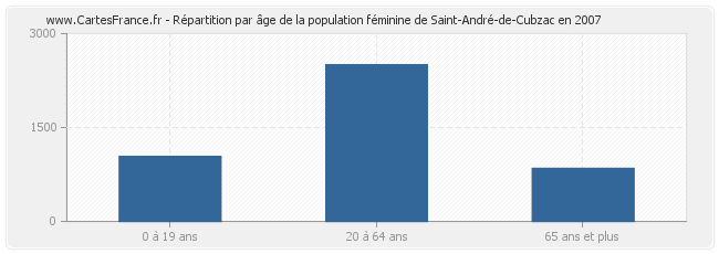 Répartition par âge de la population féminine de Saint-André-de-Cubzac en 2007
