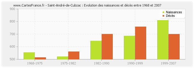 Saint-André-de-Cubzac : Evolution des naissances et décès entre 1968 et 2007
